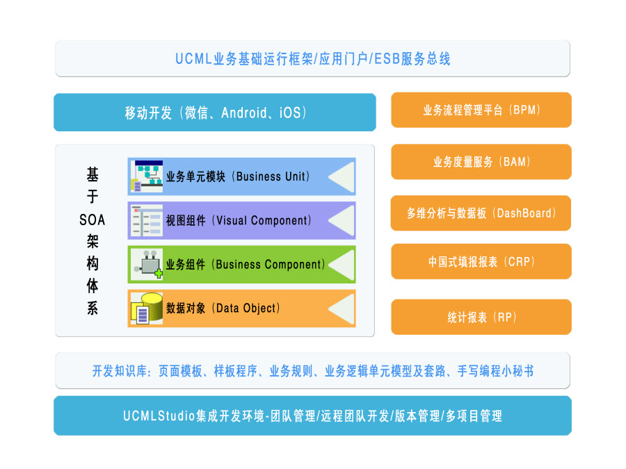 UCML应用框架开发平台总体介绍